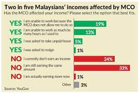 Akta lembaga minyak sawit malaysia 1998; Most M Sians Okay With Longer Mco The Star