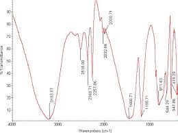 We refer to it as boracic acid, acidum boricum, hydrogen borate, and orthoboric boric acid, it is a monobasic and a weak lewis acid of boron. Ftir Spectrum Of Boric Acid Download Scientific Diagram