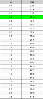 Ukuran kertas a2 dalam cm, mm, inci dan pixel. 0 4 Inci Ke Milimeter Pengonversi Satuan 0 4 In Ke Mm Pengonversi Satuan