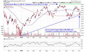 3 Europe Etfs Near Support As Brexit Deadline Nears