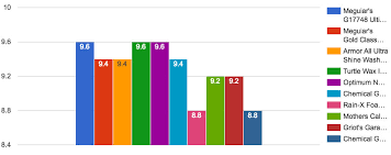 Chemical Guys Soap Comparison Chart Www Bedowntowndaytona Com