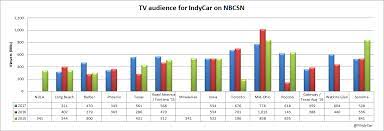 Findycar Solid Summer Ratings For Indycar On Nbcsn