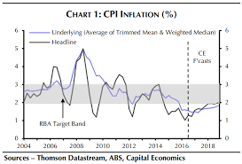 Will Australian Inflation Rise Macrobusiness
