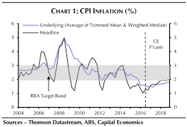 will australian inflation rise macrobusiness