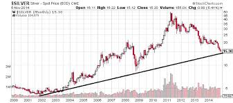 Prices Of Gold Silver Companies To Double From Here