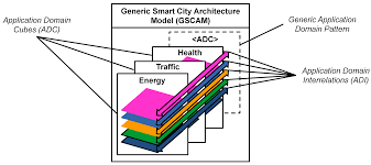 Energies Free Full Text Applying The Smart Grid Architecture Model For Designing And Validating System Of Systems In The Power And Energy Domain A European Perspective Html