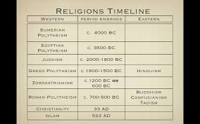 Understanding Religion Part I The History Of Mankind