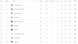 جدول ترتيب فرق الدورى الانجليزى. ØªØ±ØªÙŠØ¨ Ø§Ù„Ø¯ÙˆØ±ÙŠ Ø§Ù„Ø¥Ù†Ø¬Ù„ÙŠØ²ÙŠ Ø¨Ø¹Ø¯ Ù†Ù‡Ø§ÙŠØ© Ø§Ù„Ø¬ÙˆÙ„Ø© Ø§Ù„Ù€22 Ù…Ø§Ù†Ø´Ø³ØªØ± Ø³ÙŠØªÙŠ Ø¹Ù„Ù‰ Ø§Ù„Ù‚Ù…Ø© Ø¬Ø±ÙŠØ¯Ø© Ø§Ù„Ù…ÙˆØ§Ø·Ù† Ø§Ù„Ø¥Ù„ÙƒØªØ±ÙˆÙ†ÙŠØ©