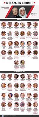 * ketua menteri sarawak dipilih selepas pilihanraya negeri (prn) sarawak tahun 2017. Senarai Menteri Kabinet Malaysia 2018 Exam Ptd
