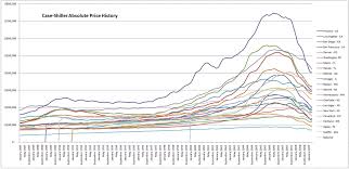 Peak To Trough Case Shiller And Car Home Price Declines