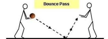 Namun untuk bisa mahir dalam menguasai teknik ini tentunya banyak berlatih adalah cara yang tepat sehingga terbiasa. Pengertian Dan Macam Macam Teknik Dasar Passing Operan Bola Basket