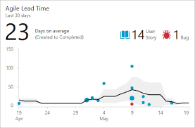 Cycle Time And Lead Time Control Charts Azure Devops