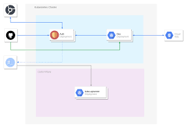 Kubernetes Authentication Yld Blog