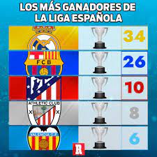 Lunes a viernes 11:00 a 20:00 hrs. Record Mexico Dominio Merengue Real Madrid Se Afianza Como El Mas Ganador En La Historia De La Liga Espanola Muy Atras Le Siguen El Barcelona Y El Atletico De Madrid Facebook