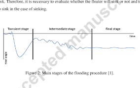 sinking simulation of a damaged floater