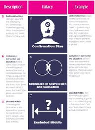 7 Of 12 The Logical Fallacies Collection 30 Ways To Lose An Argument 15 Confirmation Bias Making A Confirmation Bias Critical Thinking Logical Fallacies