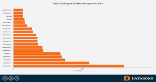 Daftar Gaji Pegawai Di Sektor Keuangan Non Bank Databoks Keuangan