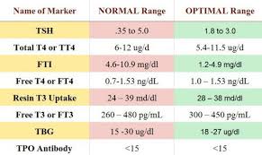 Chart Of Normal And Optimal Thyroid Levels Values Thyroid