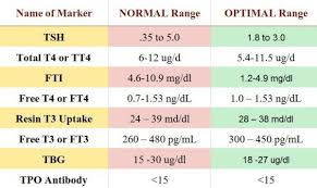 chart of normal and optimal thyroid levels values thyroid