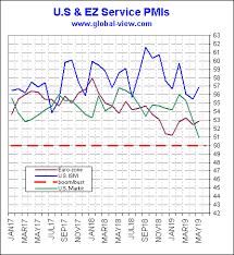 Economic Data Charts Forex Trading