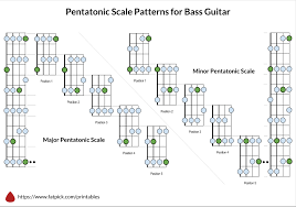 Not only bass guitar neck chart, you could also find another pics such as 5 string bass neck chart, 5 string bass neck notes, bass guitar fret chart, bass guitar neck diagram. Pentatonic Scale Patterns For Bass Guitar Fatpick Bass Tabs That Listen