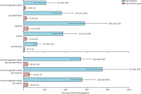The Effect Of Food Taxes And Subsidies On Population Health And Health Costs A Modelling Study The Lancet Public Health