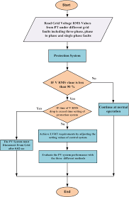 The Operation Flow Chart Of The Pv System With The Proposed