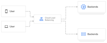 Check spelling or type a new query. Cloud Load Balancing Overview Google Cloud