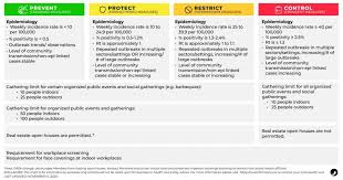 The ontario government is expected to announce that all regions in ontario those regions include hamilton, which will move to the grey or lockdown level. Open Houses New Provincial Covid 19 Framework Ontario Real Estate Association Covid 19 Response