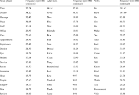 Also, adverbs modify verbs and other. The Top 20 Noun Phrases Adjectives And Verbs In Cope After Download Table