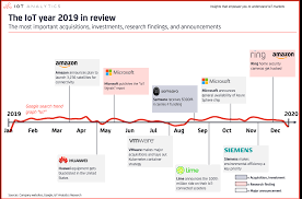 In january 2020 itself, well before india's lockdown or reactions to the pandemic, the international monetary fund reduced india's gdp estimates for 2019 and also reduced the 2020 gdp forecast. Iot 2019 In Review The 10 Most Relevant Iot Developments Of The Year