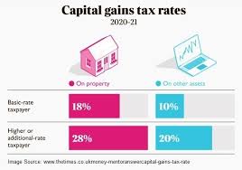 .a capital asset are called capital gains and are charged to tax under the head capital gains. Beware Capital Gains Tax Looks Set To Be Overhauled
