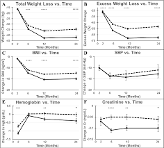 Figure 1 From Roux En Y Gastric Bypass Vs Sleeve