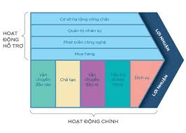 Chuỗi giá trị là gì? Sự khác biệt giữa Chuỗi giá trị và Chuỗi cung ứng