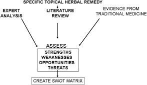topical herbal remedies research opportunities for plastic surgeons journal of plastic reconstructive aesthetic surgery