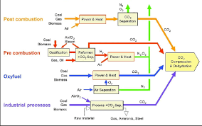 Briefly stated, carbon capture and sequestration (ccs) will help us to sustain many of the benefits of using hydrocarbons to generate energy as we move into even though the co2 generated by burning hydrocarbons cannot always be captured easily in some cases (as in oil used for transportation). 1 Carbon Capture Technologies Ipcc 2005 Download Scientific Diagram