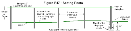 How far apart should fence posts be? Chain Link Fence Installation Manual