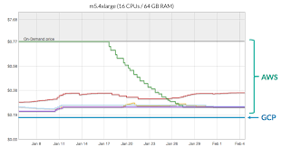 Configure and estimate the costs for azure products. A Tale Of Two Clouds Amazon Vs Google By Robert Aboukhalil Medium