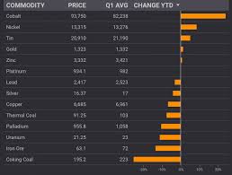 Charts Mining Rally Running Out Of Steam As Copper Price