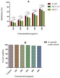 Minimally invasive cardiac & thoracic surgery. Molecules February 1 2021 Browse Articles