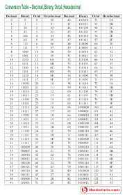 conversion table decimal binary octal hexadecimal