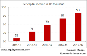Per Capita Income In India To Cross Rs 1 Lac Mark Chart Of