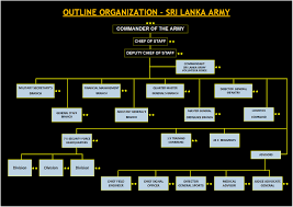 Sri Lanka Army Establishment Sri Lanka Army