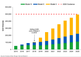 Zoom and tesla are two hot stocks minting millionaires at a feverish pace. Tesla Stock Predictions Tesla S Growth Still Has A Long Way To Go