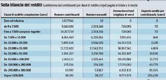 Gli scaglioni di reddito sono stati solo parzialmente modificati dalla riforme del 2003 (ovviamente al rialzo) in quanto se riprendiamo gli scaglioni di reddito e le aliquote irpef ante riforma troviamo la seguente situazione. Irpef 2019 Il 12 Paga Il 58 Delle Tasse In Italia Corriere It