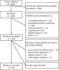 The blood can also be drawn from an arterial catheter. A Donor Pao2 Fio2 300 Mm Hg Does Not Determine Graft Function Or Survival After Lung Transplantation The Journal Of Heart And Lung Transplantation