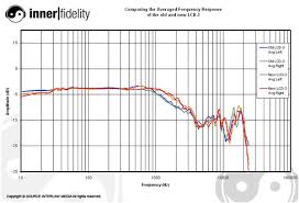 the spectacularly yummy audeze lcd 2 and lcd 3 measurements