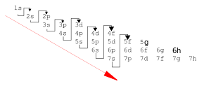 Electron Configuration Wikipedia