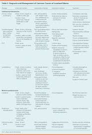 Edema Diagnosis And Management American Family Physician