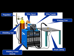 Tig welding originated in the united states, probably before 1939 where it was used mainly to facilitate the then rather difficult process of welding aluminum. Metal Inert Gas Welding Metal Inert Gas Mig Or Gas Metal Arc Welding Gmaw Is The Most Popular Of The Arc Welding Processes It Is Mainly Because Ppt Download